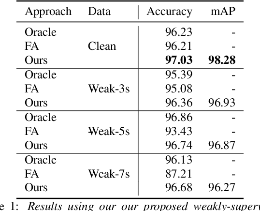 Figure 2 for Understanding temporally weakly supervised training: A case study for keyword spotting