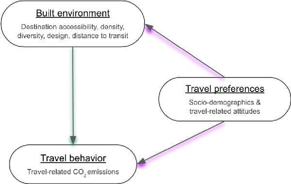 Figure 1 for The built environment and induced transport CO2 emissions: A double machine learning approach to account for residential self-selection