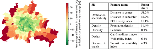 Figure 2 for The built environment and induced transport CO2 emissions: A double machine learning approach to account for residential self-selection