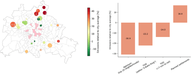 Figure 4 for The built environment and induced transport CO2 emissions: A double machine learning approach to account for residential self-selection