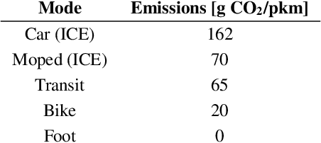 Figure 3 for The built environment and induced transport CO2 emissions: A double machine learning approach to account for residential self-selection