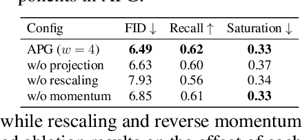 Figure 4 for Eliminating Oversaturation and Artifacts of High Guidance Scales in Diffusion Models