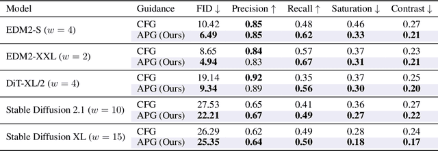 Figure 2 for Eliminating Oversaturation and Artifacts of High Guidance Scales in Diffusion Models