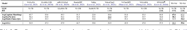 Figure 3 for Enhancing Temporal Modeling of Video LLMs via Time Gating