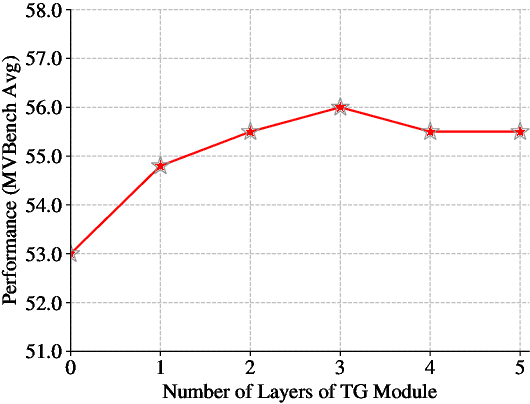 Figure 4 for Enhancing Temporal Modeling of Video LLMs via Time Gating