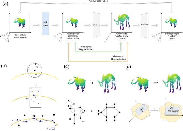 Figure 1 for Latent Manifold Reconstruction and Representation with Topological and Geometrical Regularization