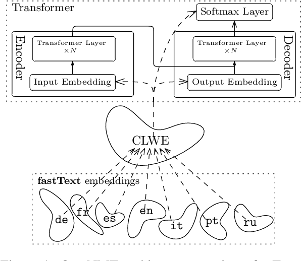 Figure 1 for Decoupled Vocabulary Learning Enables Zero-Shot Translation from Unseen Languages