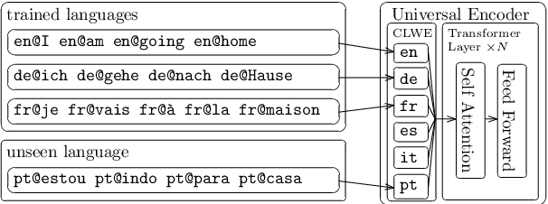 Figure 3 for Decoupled Vocabulary Learning Enables Zero-Shot Translation from Unseen Languages