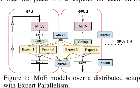 Figure 1 for Revisiting SMoE Language Models by Evaluating Inefficiencies with Task Specific Expert Pruning