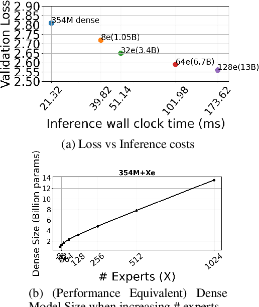 Figure 3 for Revisiting SMoE Language Models by Evaluating Inefficiencies with Task Specific Expert Pruning