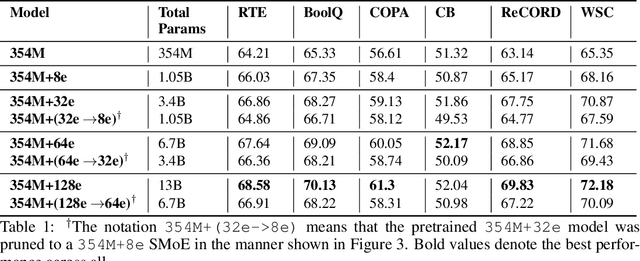 Figure 2 for Revisiting SMoE Language Models by Evaluating Inefficiencies with Task Specific Expert Pruning