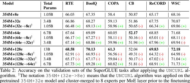 Figure 4 for Revisiting SMoE Language Models by Evaluating Inefficiencies with Task Specific Expert Pruning