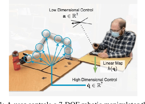 Figure 1 for Learning State Conditioned Linear Mappings for Low-Dimensional Control of Robotic Manipulators