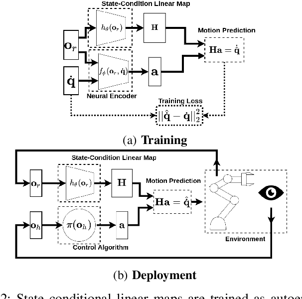 Figure 2 for Learning State Conditioned Linear Mappings for Low-Dimensional Control of Robotic Manipulators