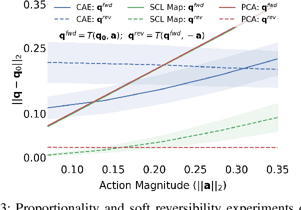 Figure 3 for Learning State Conditioned Linear Mappings for Low-Dimensional Control of Robotic Manipulators