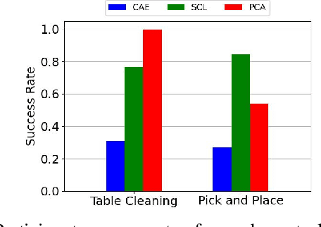 Figure 4 for Learning State Conditioned Linear Mappings for Low-Dimensional Control of Robotic Manipulators