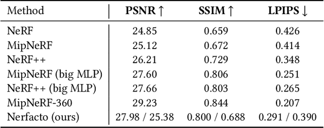 Figure 1 for Nerfstudio: A Modular Framework for Neural Radiance Field Development