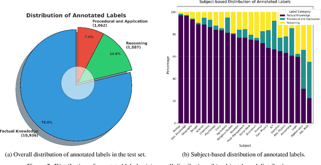 Figure 3 for BnMMLU: Measuring Massive Multitask Language Understanding in Bengali
