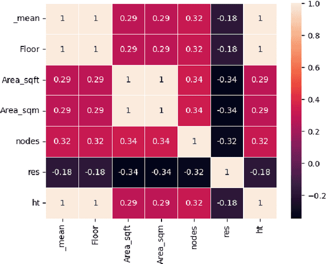 Figure 2 for Classification of residential and non-residential buildings based on satellite data using deep learning