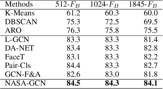 Figure 4 for Learn to Cluster Faces with Better Subgraphs