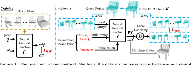 Figure 1 for Inferring Neural Signed Distance Functions by Overfitting on Single Noisy Point Clouds through Finetuning Data-Driven based Priors