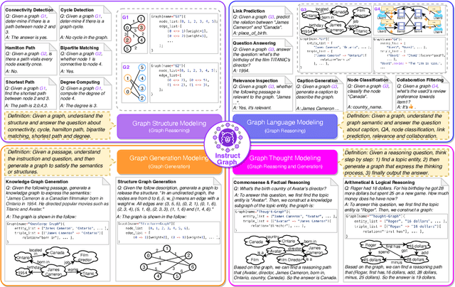 Figure 1 for InstructGraph: Boosting Large Language Models via Graph-centric Instruction Tuning and Preference Alignment