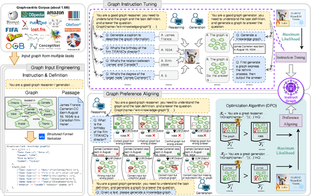 Figure 3 for InstructGraph: Boosting Large Language Models via Graph-centric Instruction Tuning and Preference Alignment