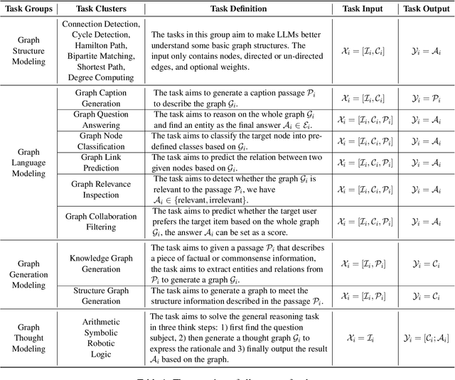 Figure 2 for InstructGraph: Boosting Large Language Models via Graph-centric Instruction Tuning and Preference Alignment