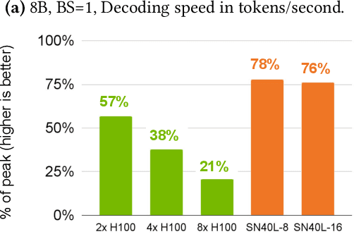 Figure 1 for Kernel Looping: Eliminating Synchronization Boundaries for Peak Inference Performance