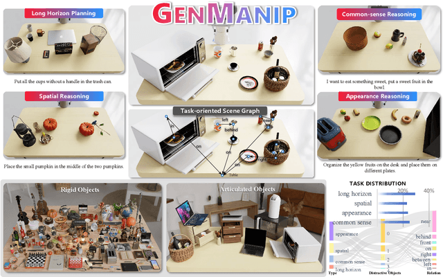 Figure 1 for GENMANIP: LLM-driven Simulation for Generalizable Instruction-Following Manipulation