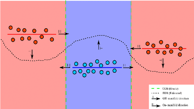 Figure 1 for Effect of Ambient-Intrinsic Dimension Gap on Adversarial Vulnerability