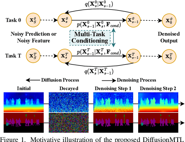 Figure 1 for DiffusionMTL: Learning Multi-Task Denoising Diffusion Model from Partially Annotated Data