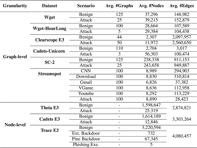 Figure 4 for CONTINUUM: Detecting APT Attacks through Spatial-Temporal Graph Neural Networks