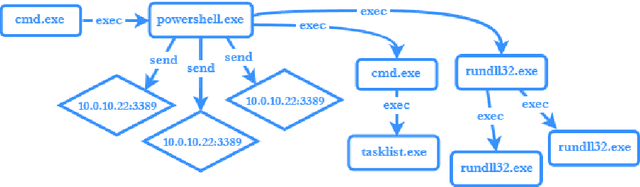 Figure 1 for CONTINUUM: Detecting APT Attacks through Spatial-Temporal Graph Neural Networks