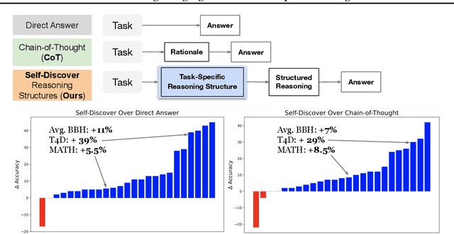 Figure 1 for Self-Discover: Large Language Models Self-Compose Reasoning Structures