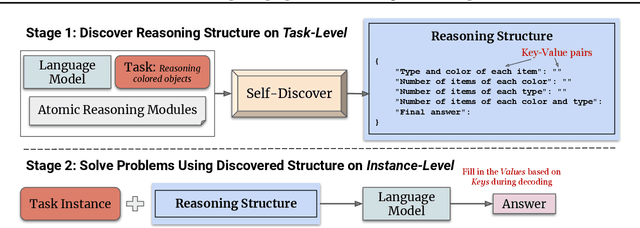 Figure 3 for Self-Discover: Large Language Models Self-Compose Reasoning Structures