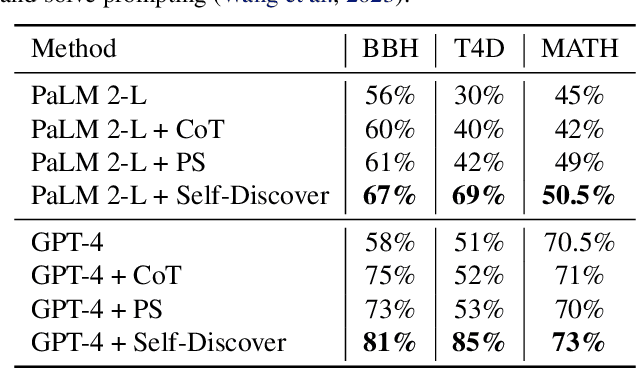 Figure 2 for Self-Discover: Large Language Models Self-Compose Reasoning Structures