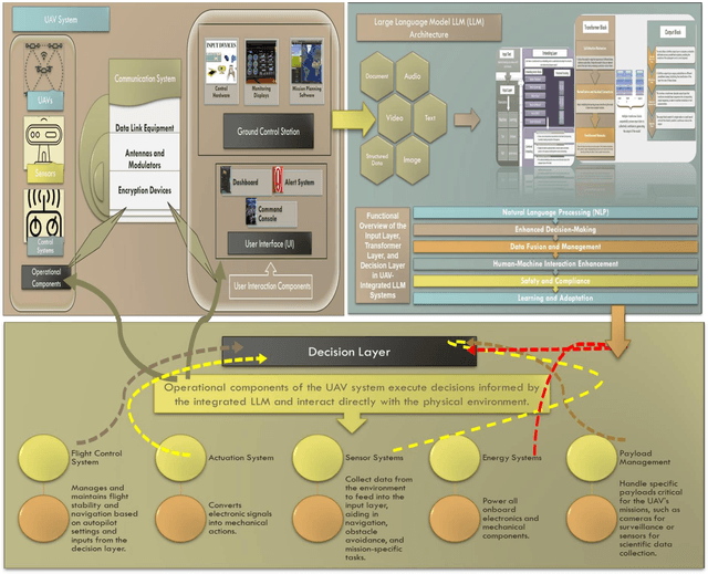 Figure 2 for Large Language Models for UAVs: Current State and Pathways to the Future