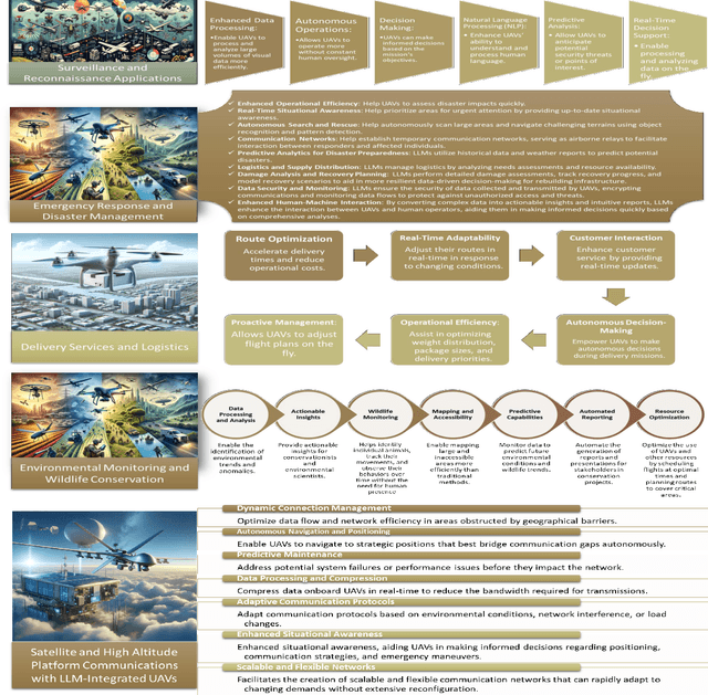 Figure 3 for Large Language Models for UAVs: Current State and Pathways to the Future