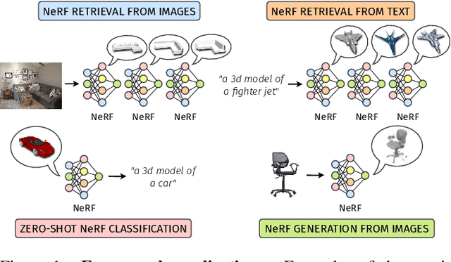 Figure 1 for Connecting NeRFs, Images, and Text