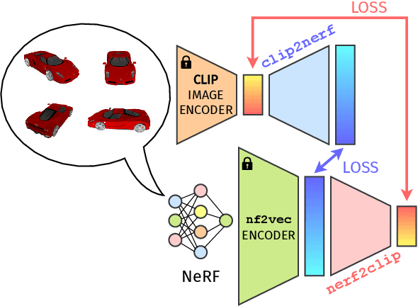 Figure 3 for Connecting NeRFs, Images, and Text