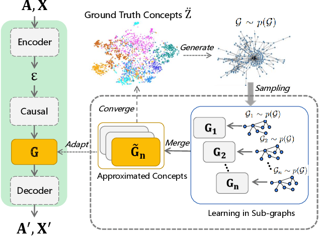 Figure 1 for Concept-free Causal Disentanglement with Variational Graph Auto-Encoder