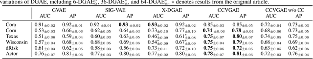 Figure 3 for Concept-free Causal Disentanglement with Variational Graph Auto-Encoder