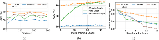 Figure 4 for Concept-free Causal Disentanglement with Variational Graph Auto-Encoder