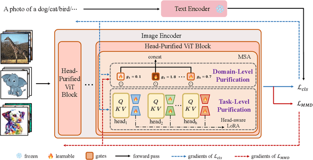 Figure 3 for Attention Head Purification: A New Perspective to Harness CLIP for Domain Generalization