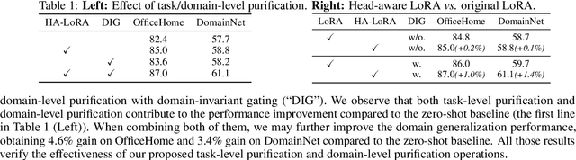 Figure 2 for Attention Head Purification: A New Perspective to Harness CLIP for Domain Generalization