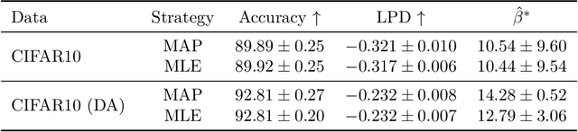 Figure 4 for Temperature Optimization for Bayesian Deep Learning