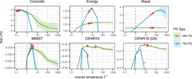 Figure 2 for Temperature Optimization for Bayesian Deep Learning