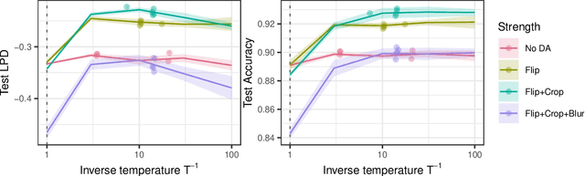 Figure 3 for Temperature Optimization for Bayesian Deep Learning