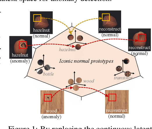 Figure 1 for Hierarchical Vector Quantized Transformer for Multi-class Unsupervised Anomaly Detection